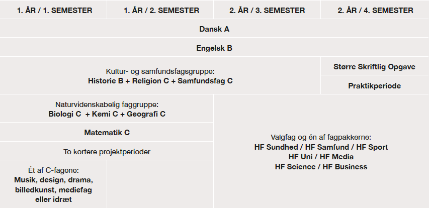 Oversigt over semester på HF